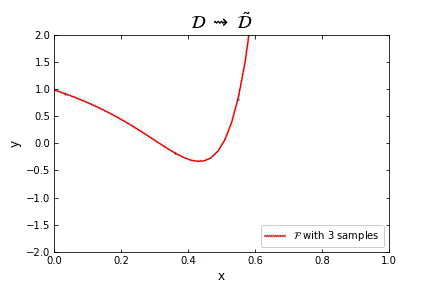 Representation of the optimal function F as the number of samples increases, in the case of noisless data
