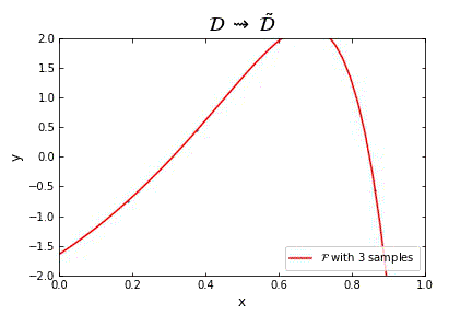 Representation of the optimal function F as the number of samples increases, in the case of noisy data